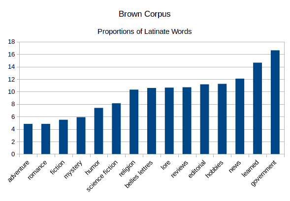 Macro-Etymology of the Brown Corpus