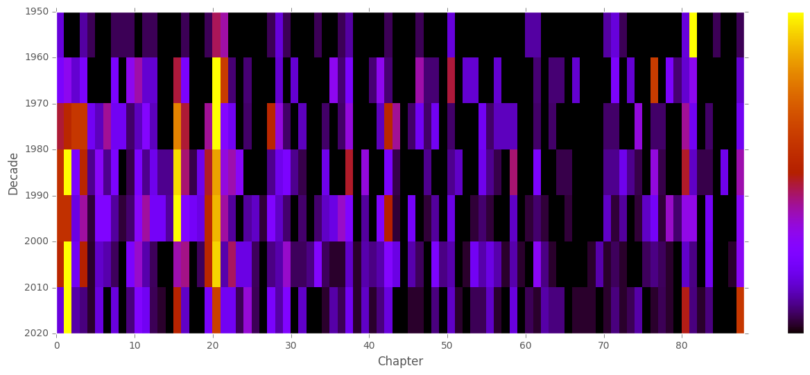 Citation Frequency Heat Map for _Middlemarch_, by
Decade